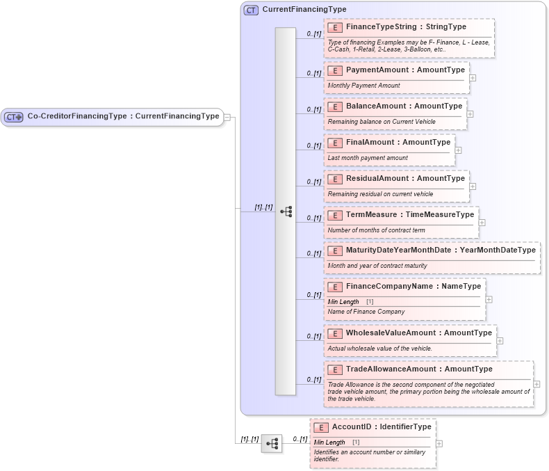 XSD Diagram of Co-CreditorFinancingType in schema components_xsd (Standards for Technology in Automotive Retail)