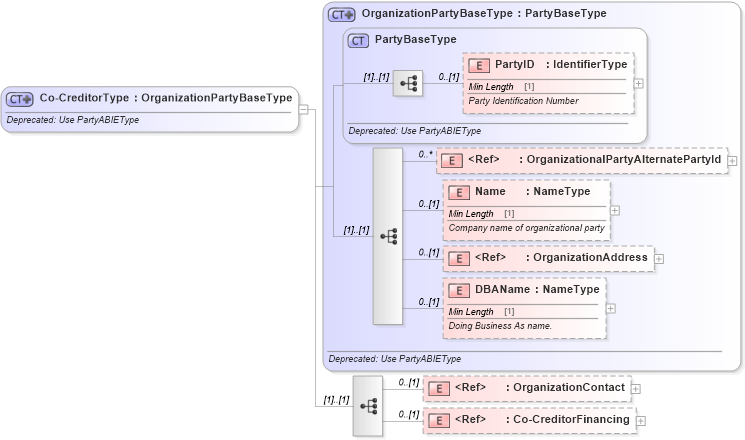 XSD Diagram of Co-CreditorType in schema deprecatedcomponents_xsd (Standards for Technology in Automotive Retail)