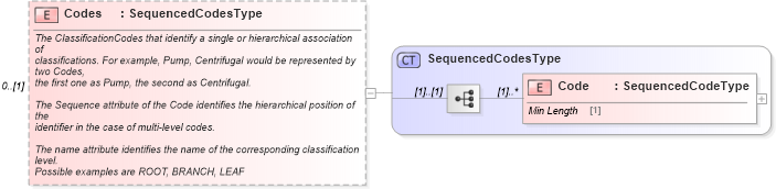 XSD Diagram of Codes in schema components_xsd1 (Standards for Technology in Automotive Retail)
