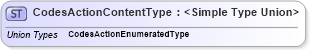 XSD Diagram of CodesActionContentType in schema codelists_xsd (Standards for Technology in Automotive Retail)