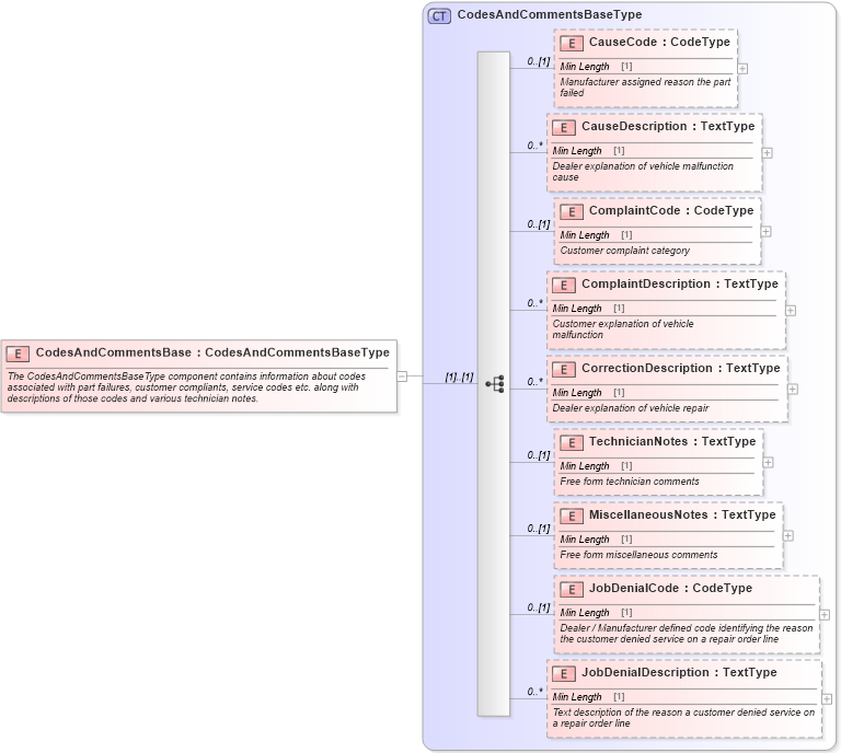 XSD Diagram of CodesAndCommentsBase in schema components_xsd (Standards for Technology in Automotive Retail)