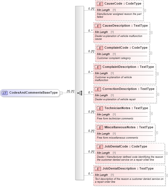 XSD Diagram of CodesAndCommentsBaseType in schema components_xsd (Standards for Technology in Automotive Retail)