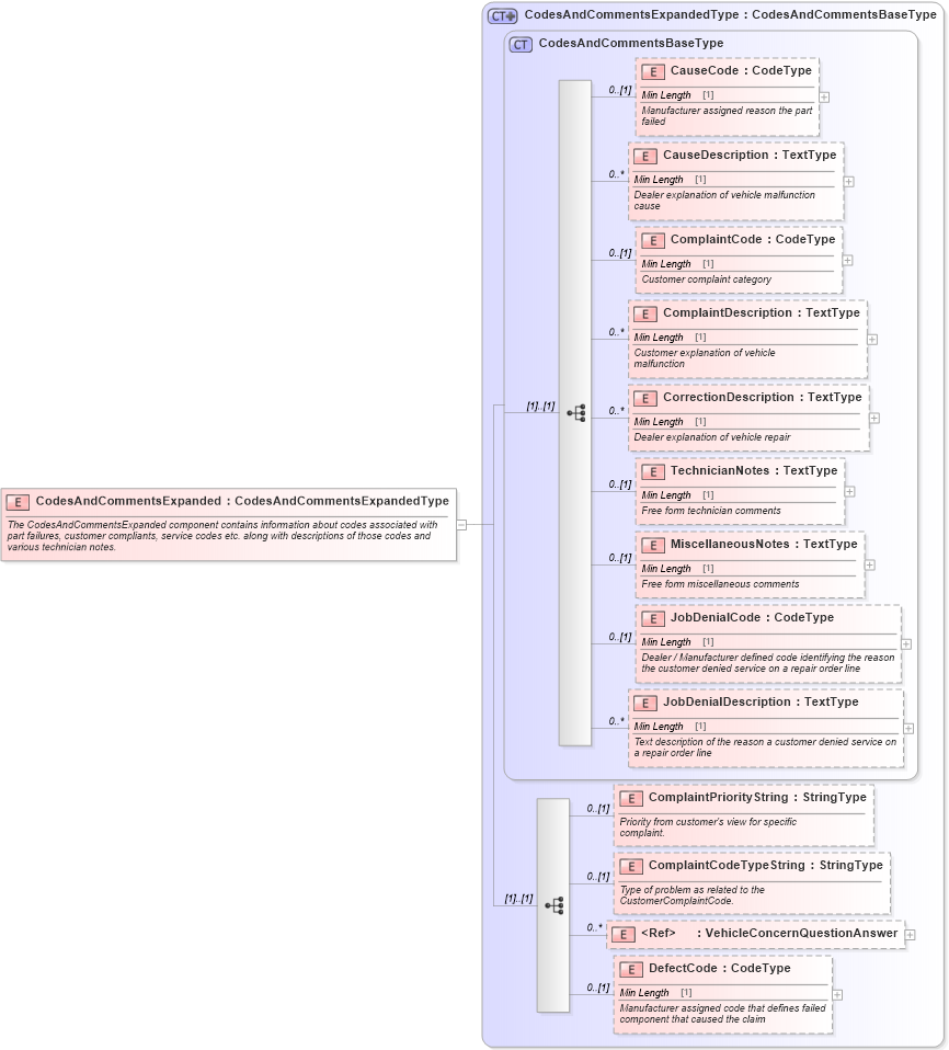 XSD Diagram of CodesAndCommentsExpanded in schema components_xsd (Standards for Technology in Automotive Retail)
