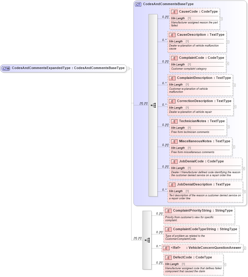 XSD Diagram of CodesAndCommentsExpandedType in schema components_xsd (Standards for Technology in Automotive Retail)