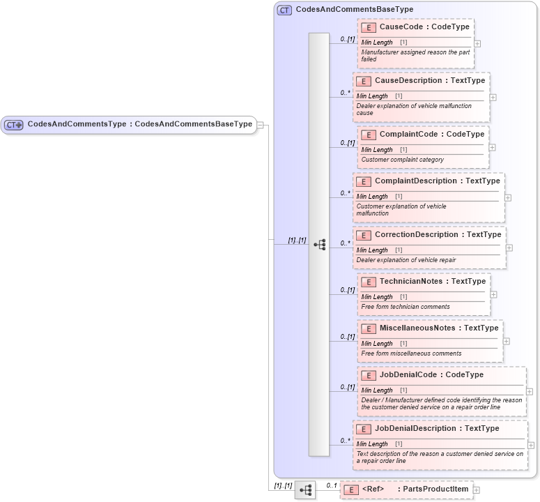 XSD Diagram of CodesAndCommentsType in schema components_xsd (Standards for Technology in Automotive Retail)