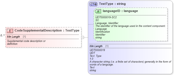 XSD Diagram of CodeSupplementalDescription in schema components_xsd (Standards for Technology in Automotive Retail)