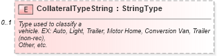 XSD Diagram of CollateralTypeString in schema components_xsd (Standards for Technology in Automotive Retail)