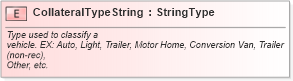 XSD Diagram of CollateralTypeString in schema fields_xsd (Standards for Technology in Automotive Retail)