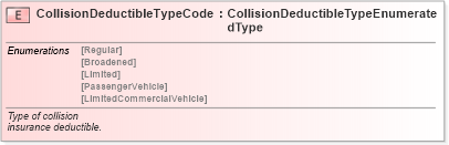 XSD Diagram of CollisionDeductibleTypeCode in schema fields_xsd (Standards for Technology in Automotive Retail)