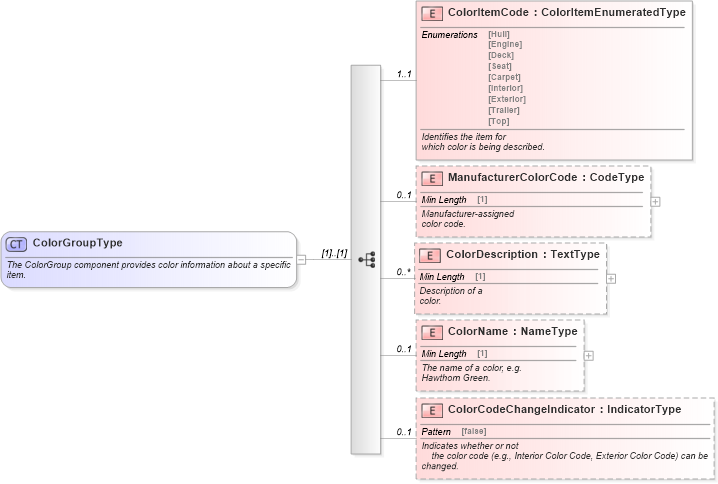 XSD Diagram of ColorGroupType in schema components_xsd (Standards for Technology in Automotive Retail)