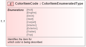 XSD Diagram of ColorItemCode in schema components_xsd (Standards for Technology in Automotive Retail)