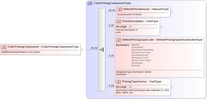 XSD Diagram of ColorPricingComponent in schema components_xsd (Standards for Technology in Automotive Retail)