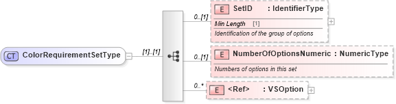 XSD Diagram of ColorRequirementSetType in schema components_xsd (Standards for Technology in Automotive Retail)