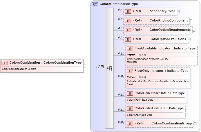 XSD Diagram of ColorsCombination in schema components_xsd (Standards for Technology in Automotive Retail)