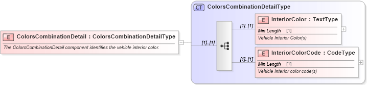 XSD Diagram of ColorsCombinationDetail in schema components_xsd (Standards for Technology in Automotive Retail)