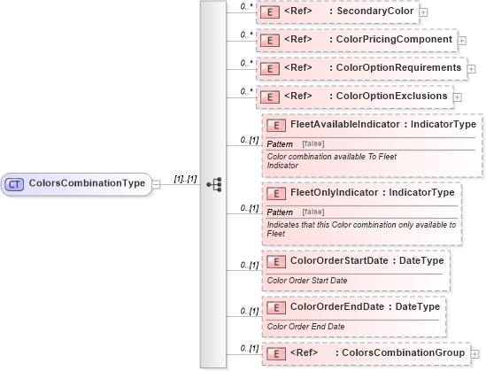 XSD Diagram of ColorsCombinationType in schema components_xsd (Standards for Technology in Automotive Retail)