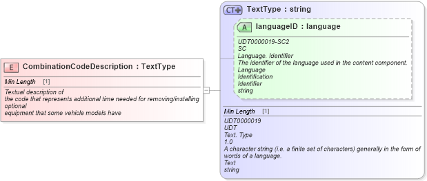 XSD Diagram of CombinationCodeDescription in schema fields_xsd (Standards for Technology in Automotive Retail)
