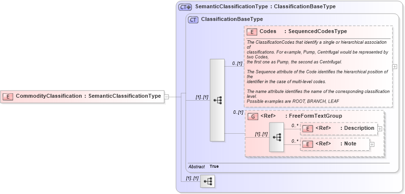 XSD Diagram of CommodityClassification in schema components_xsd1 (Standards for Technology in Automotive Retail)