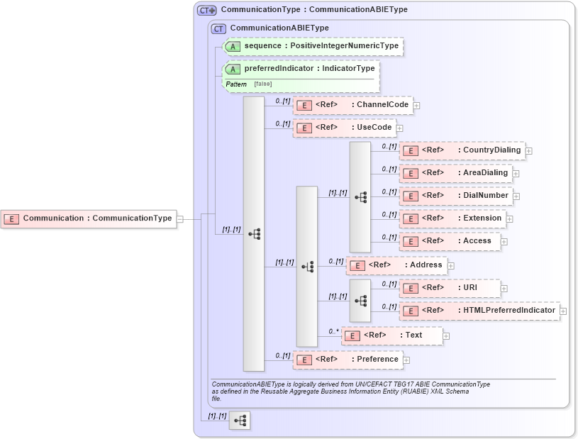 XSD Diagram of Communication in schema components_xsd1 (Standards for Technology in Automotive Retail)