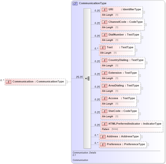 XSD Diagram of Communication in schema reusableaggregatecorecomponent_xsd (Standards for Technology in Automotive Retail)