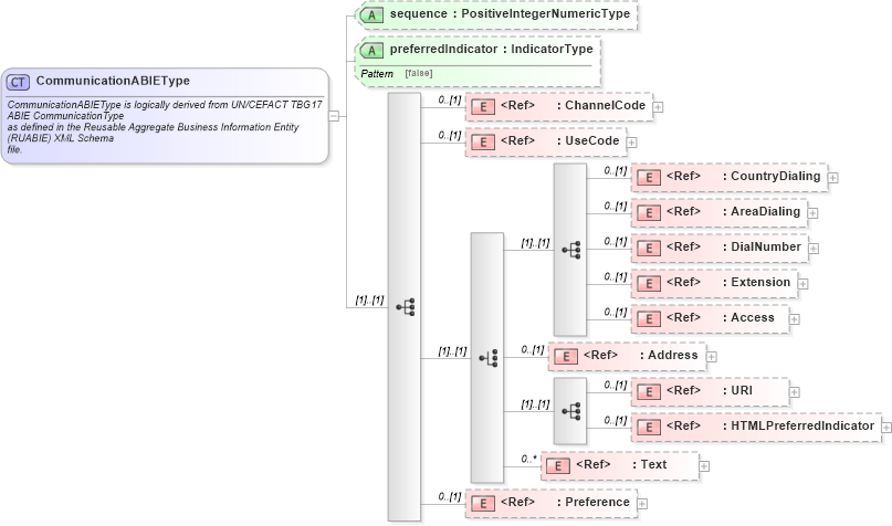XSD Diagram of CommunicationABIEType in schema components_xsd1 (Standards for Technology in Automotive Retail)