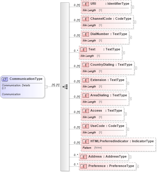 XSD Diagram of CommunicationType in schema reusableaggregatecorecomponent_xsd (Standards for Technology in Automotive Retail)