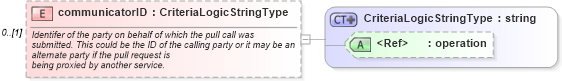 XSD Diagram of communicatorID in schema starwsdldatatypes4_xsd (Standards for Technology in Automotive Retail)