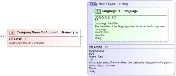 XSD Diagram of CompanyNameOnAccount in schema components_xsd (Standards for Technology in Automotive Retail)