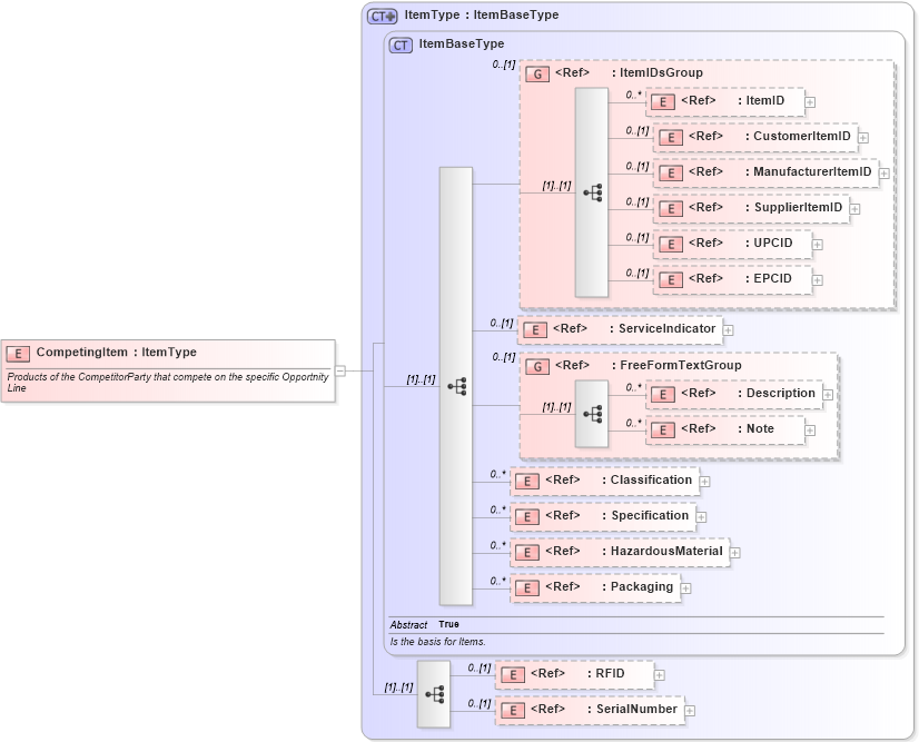 XSD Diagram of CompetingItem in schema components_xsd1 (Standards for Technology in Automotive Retail)