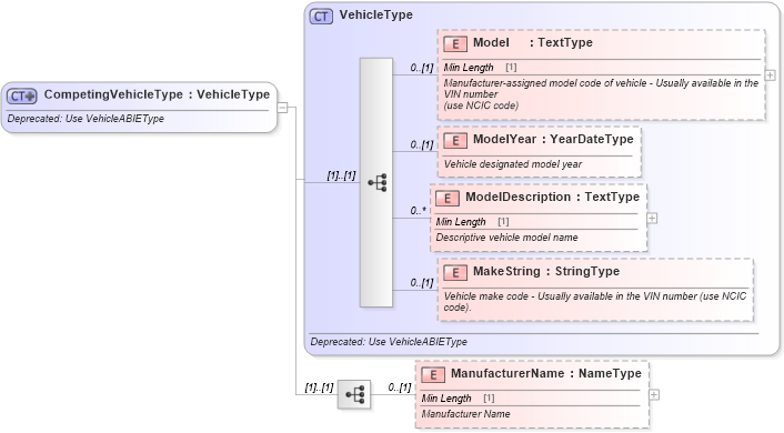 XSD Diagram of CompetingVehicleType in schema deprecatedcomponents_xsd (Standards for Technology in Automotive Retail)
