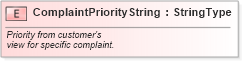 XSD Diagram of ComplaintPriorityString in schema fields_xsd (Standards for Technology in Automotive Retail)