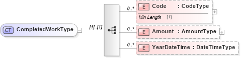 XSD Diagram of CompletedWorkType in schema reusableaggregatecorecomponent_xsd (Standards for Technology in Automotive Retail)