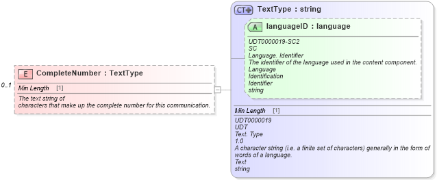 XSD Diagram of CompleteNumber in schema components_xsd (Standards for Technology in Automotive Retail)