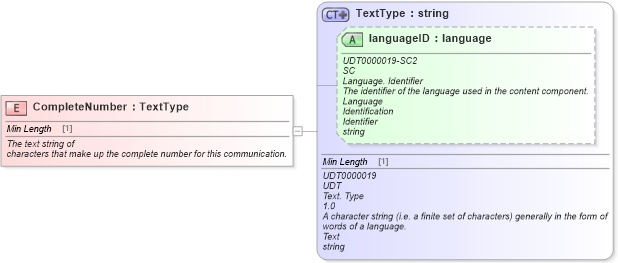 XSD Diagram of CompleteNumber in schema fields_xsd (Standards for Technology in Automotive Retail)