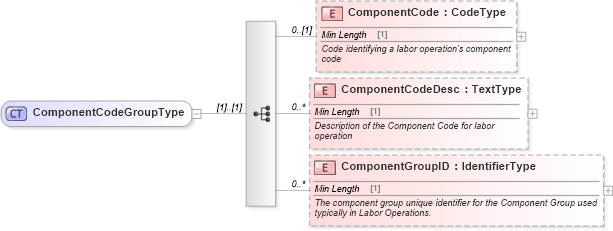 XSD Diagram of ComponentCodeGroupType in schema components_xsd (Standards for Technology in Automotive Retail)