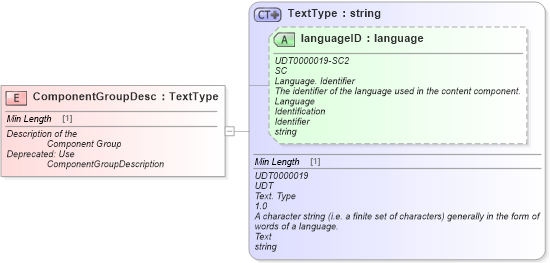 XSD Diagram of ComponentGroupDesc in schema fields_xsd (Standards for Technology in Automotive Retail)