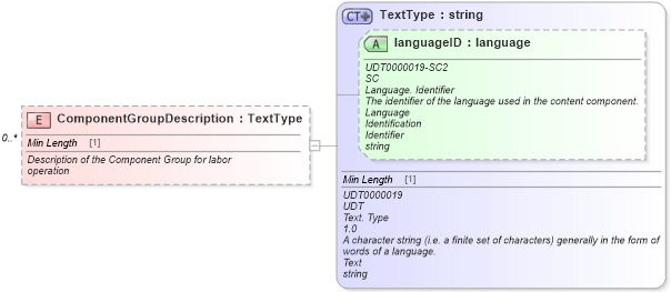 XSD Diagram of ComponentGroupDescription in schema components_xsd (Standards for Technology in Automotive Retail)