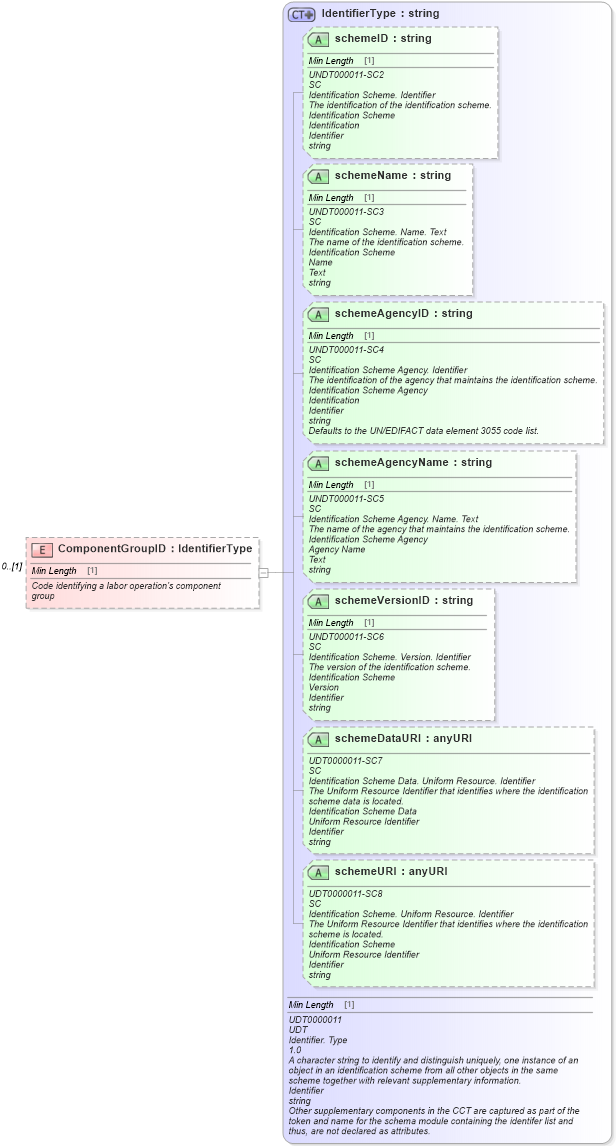 XSD Diagram of ComponentGroupID in schema components_xsd (Standards for Technology in Automotive Retail)