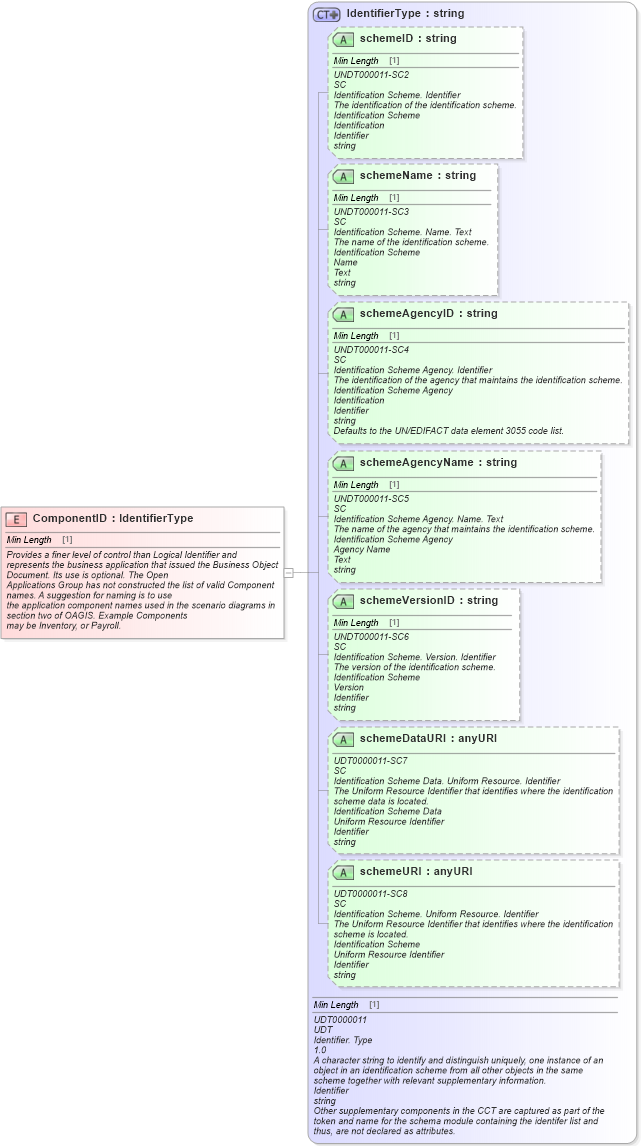 XSD Diagram of ComponentID in schema meta_xsd (Standards for Technology in Automotive Retail)