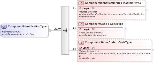 XSD Diagram of ComponentIdentificationType in schema components_xsd (Standards for Technology in Automotive Retail)