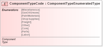XSD Diagram of ComponentTypeCode in schema fields_xsd (Standards for Technology in Automotive Retail)