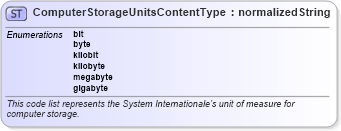 XSD Diagram of ComputerStorageUnitsContentType in schema codelist_unitsofmeasurecode_xfront_xsd (Standards for Technology in Automotive Retail)