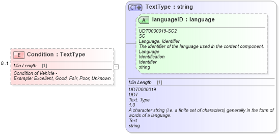 XSD Diagram of Condition in schema components_xsd (Standards for Technology in Automotive Retail)
