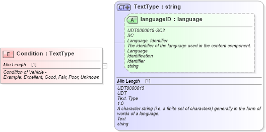 XSD Diagram of Condition in schema fields_xsd (Standards for Technology in Automotive Retail)