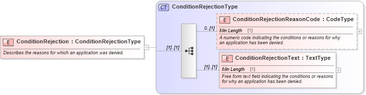 XSD Diagram of ConditionRejection in schema components_xsd (Standards for Technology in Automotive Retail)