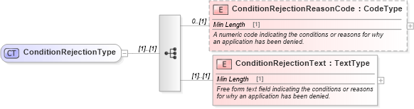 XSD Diagram of ConditionRejectionType in schema components_xsd (Standards for Technology in Automotive Retail)