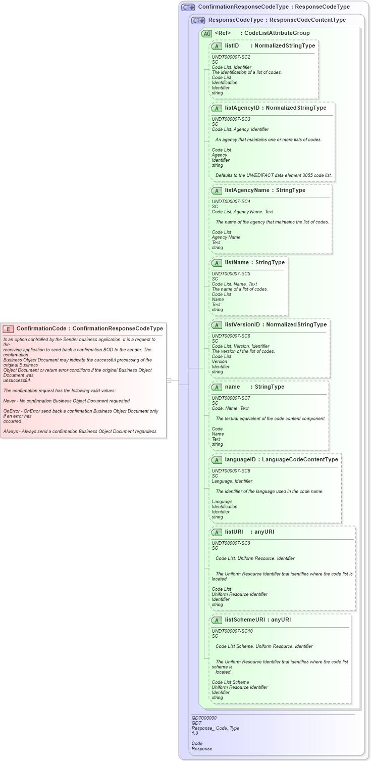 XSD Diagram of ConfirmationCode in schema meta_xsd1 (Standards for Technology in Automotive Retail)