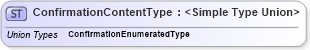 XSD Diagram of ConfirmationContentType in schema codelists_xsd (Standards for Technology in Automotive Retail)