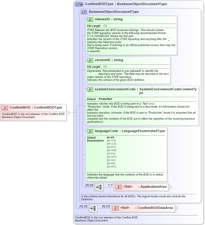 XSD Diagram of ConfirmBOD in schema confirmbod_xsd (Standards for Technology in Automotive Retail)