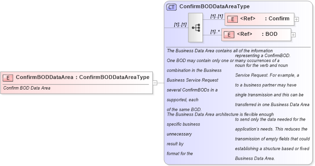 XSD Diagram of ConfirmBODDataArea in schema confirmbod_xsd (Standards for Technology in Automotive Retail)